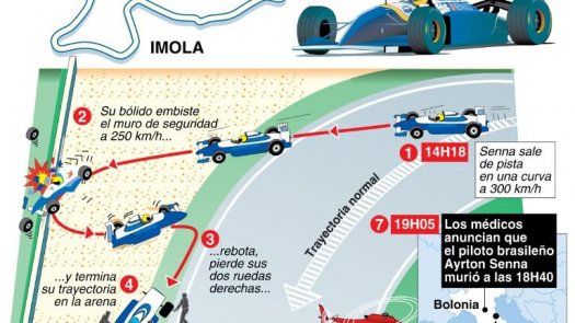 Cronología del fin de semana trágico de Ayrton Senna