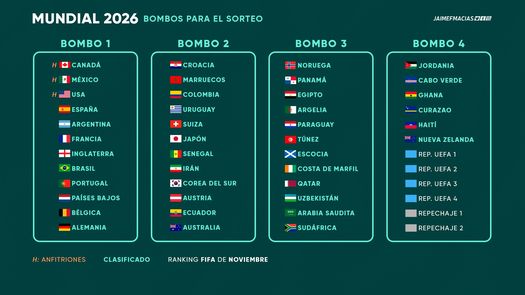 ¿Cuándo será el Sorteo al Mundial 2026 donde participará Panamá? ¿Cuándo será el Sorteo al Mundial 2026 donde participará Panamá?