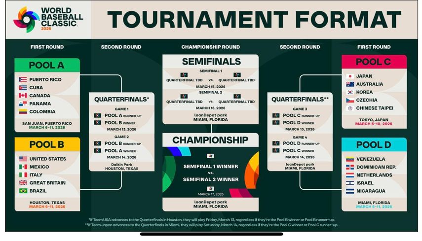Clásico Mundial 2026: Panamá abrirá ante Cuba en fase de grupos