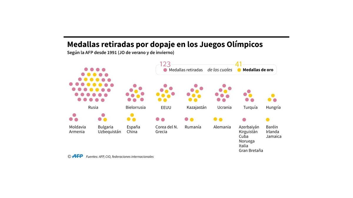 Rusia y el dopaje en cifras