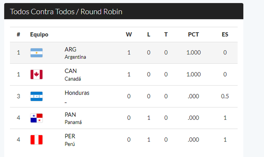 Clasificatorio Panamericanos de Béisbol Tabla de posiciones tras la