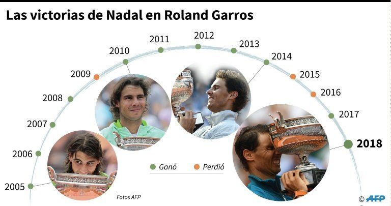 Rafa Nadal, el tenista que convirtió en rutina ganar Roland Garros