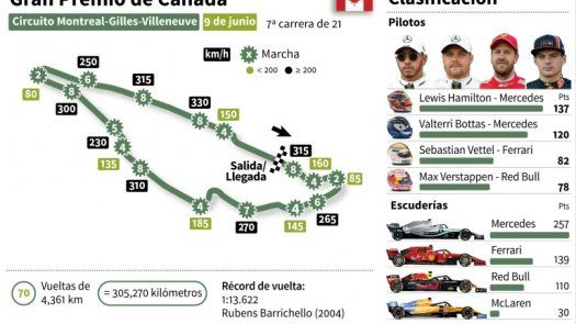 Vettel toma la pole por delante de Hamilton en GP de Canadá de F1