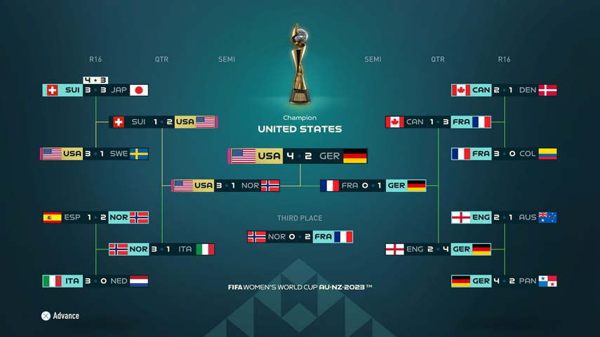 Resultados del mundial femenino