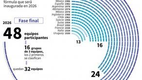 Infantino logra su propósito de un Mundial con 48 selecciones
