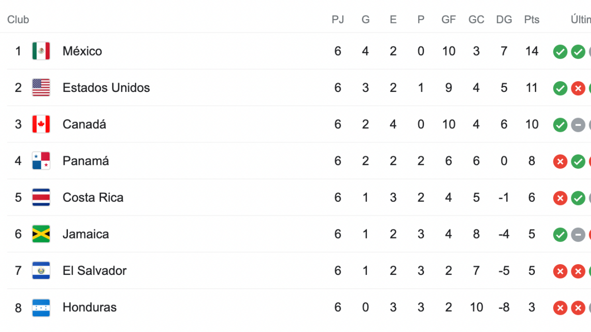 Eliminatorias Concacaf En Vivo Tabla De Posiciones Sexta Fecha