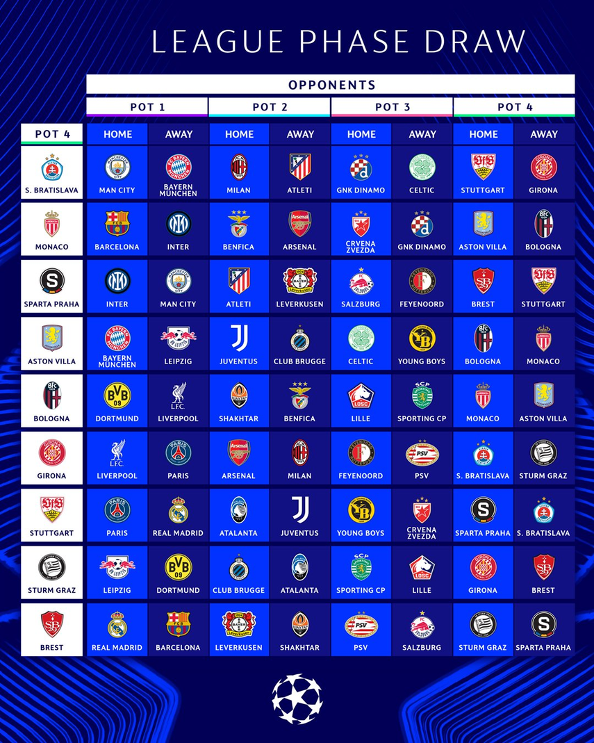 Champions League ¿Cuándo inicia la nueva fase liga?