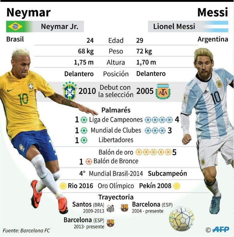 Messi y Neymar: Amigos en el Barça, a cara de perro en Brasil-Argentina
