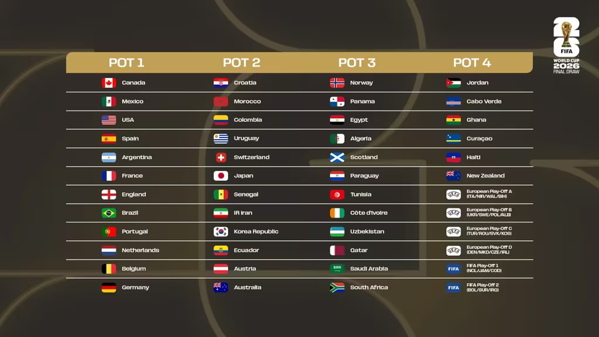 ¿Cuáles son las selecciones que todos quieren evitar en el sorteo del Mundial 2026? ¿Cuáles son las selecciones que todos quieren evitar en el sorteo del Mundial 2026?