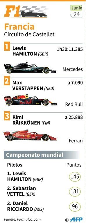 Hamilton (Mercedes) logra la victoria en GP de Francia y recupera liderato del Mundial