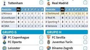 El Real Madrid a un paso de la clasificación