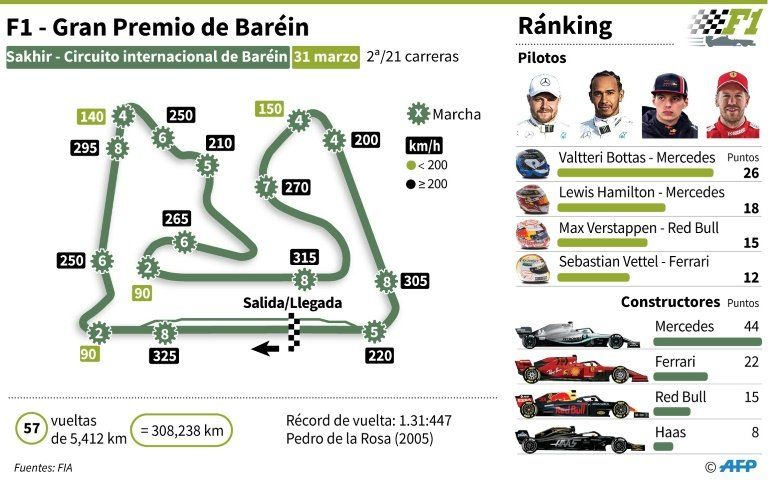 Ferrari quiere un golpe en Baréin para responder a Mercedes y Red Bull