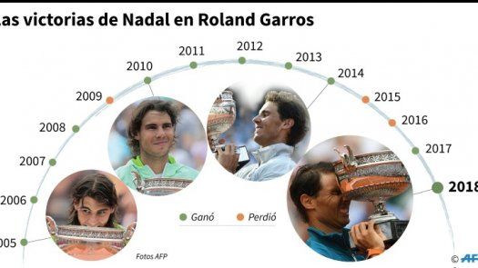 Rafa Nadal, el tenista que convirtió en rutina ganar Roland Garros