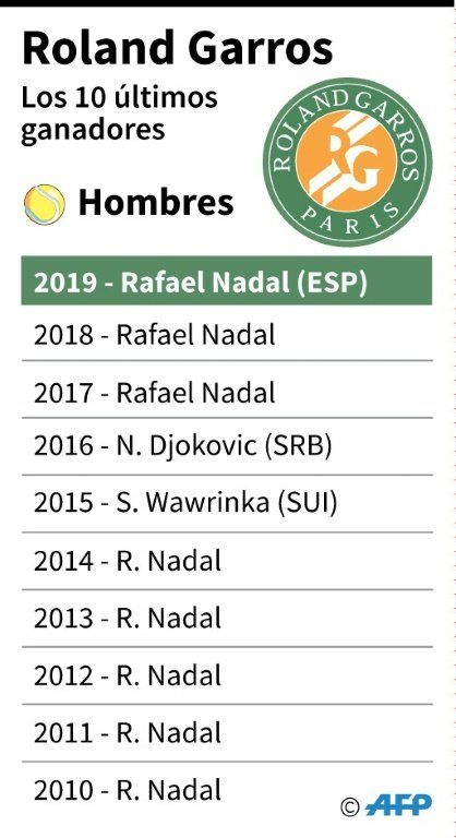 España suma su 24º título en Roland Garros, la mitad gracias a Nadal