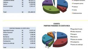 Más de 300 mil balboas invirtió la FEPAFUT en dos partidos eliminatorios