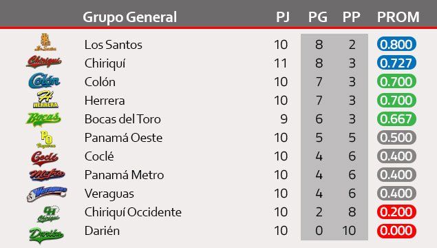 Se dan movimientos en la tabla de posiciones del Béisbol Mayor