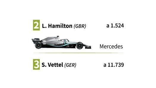 Doblete de Mercedes con Bottas por delante de Hamilton en el GP de Azerbaiyán