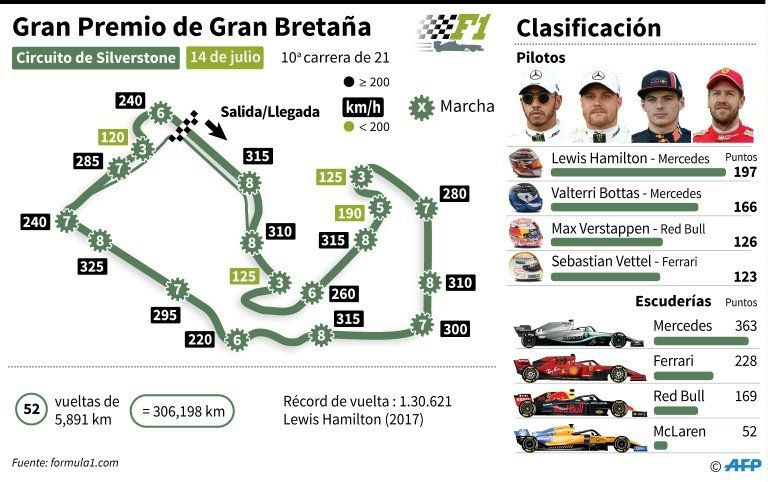 ¿Resbalón de Mercedes o cambio de tendencia? Silverstone dicta sentencia