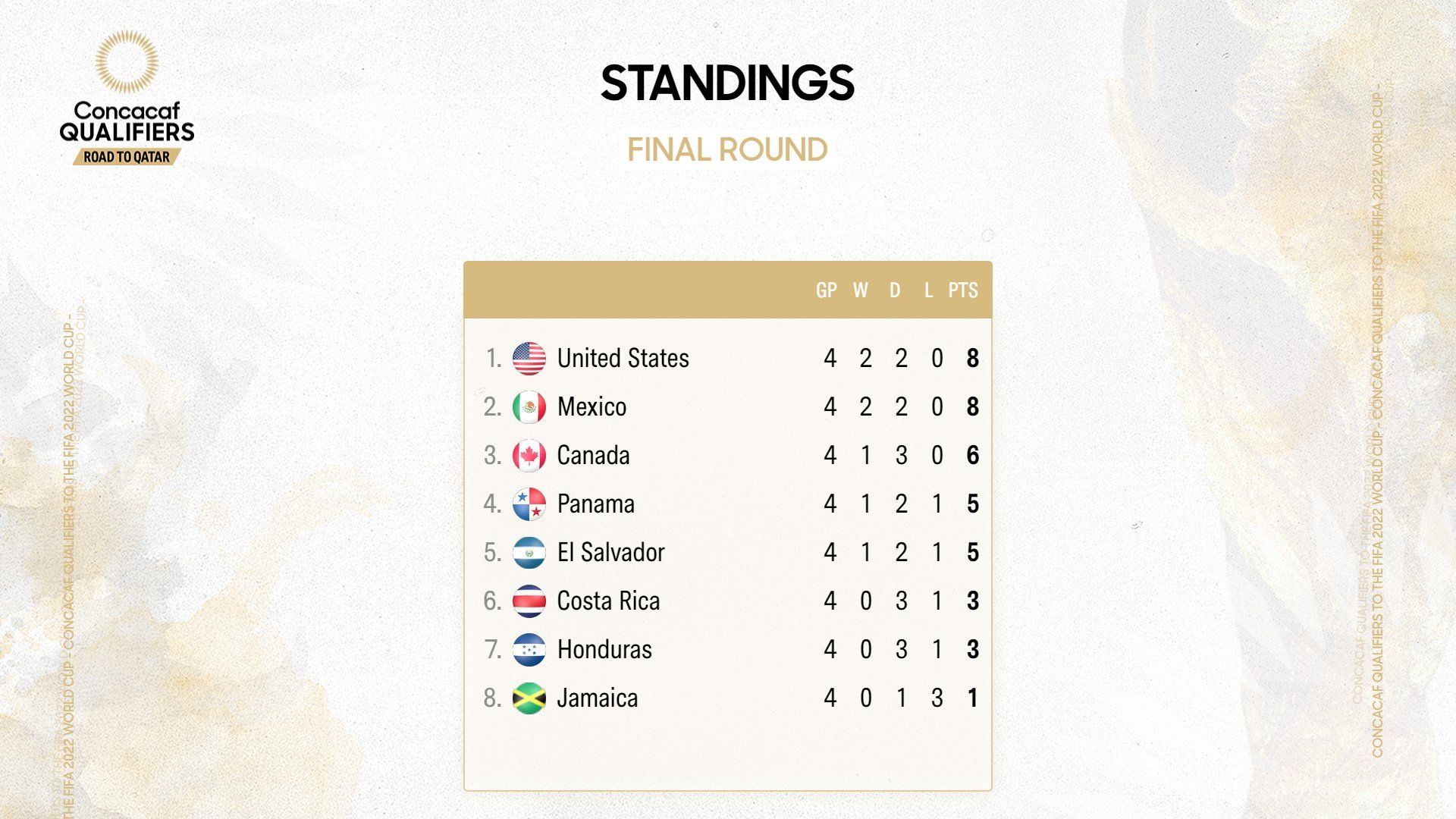 Qatar 2022 Asi Quedo La Tabla De Concacaf Tras La Cuarta Jornada Del Octagonal