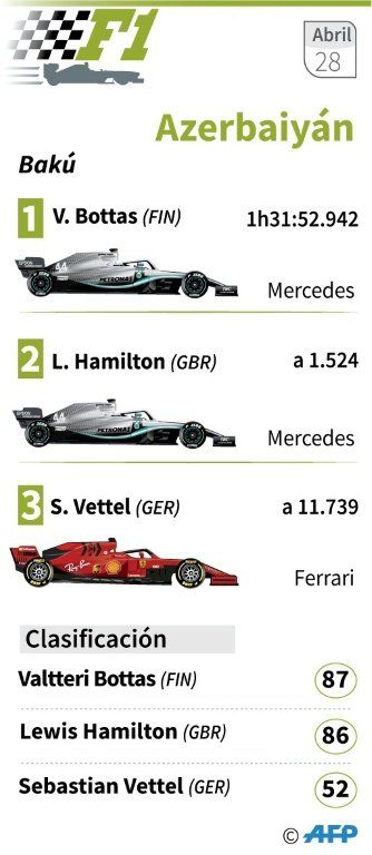 Doblete de Mercedes con Bottas por delante de Hamilton en el GP de Azerbaiyán