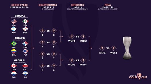 Copa Oro W 2024 de Concacaf: Calendario oficial