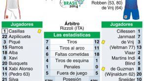 Holanda apabulla a España